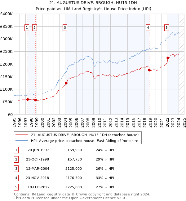 21, AUGUSTUS DRIVE, BROUGH, HU15 1DH: Price paid vs HM Land Registry's House Price Index