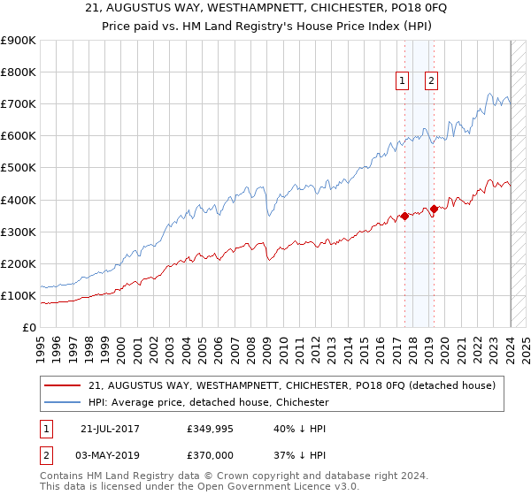 21, AUGUSTUS WAY, WESTHAMPNETT, CHICHESTER, PO18 0FQ: Price paid vs HM Land Registry's House Price Index