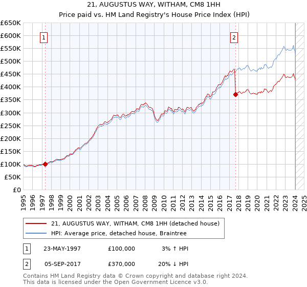 21, AUGUSTUS WAY, WITHAM, CM8 1HH: Price paid vs HM Land Registry's House Price Index