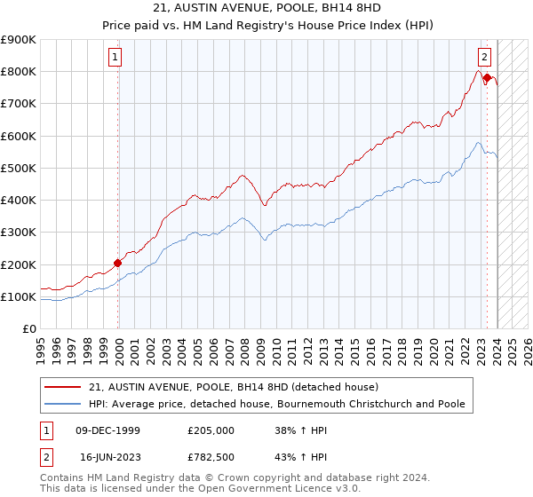 21, AUSTIN AVENUE, POOLE, BH14 8HD: Price paid vs HM Land Registry's House Price Index