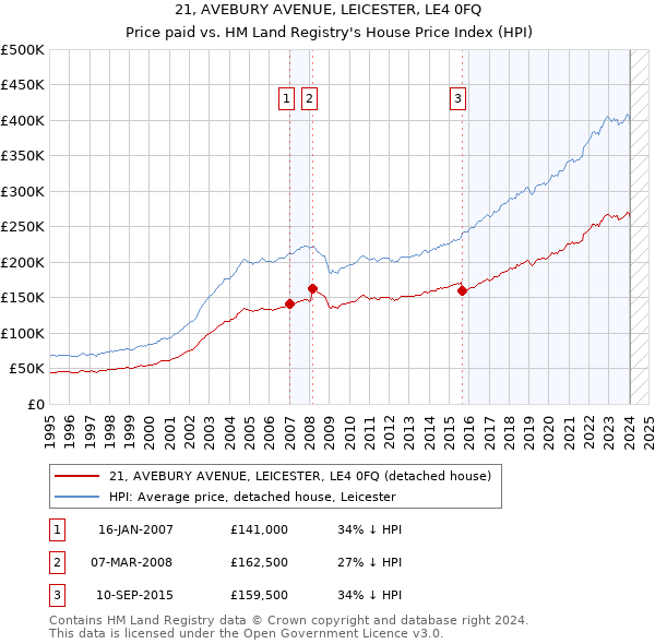21, AVEBURY AVENUE, LEICESTER, LE4 0FQ: Price paid vs HM Land Registry's House Price Index