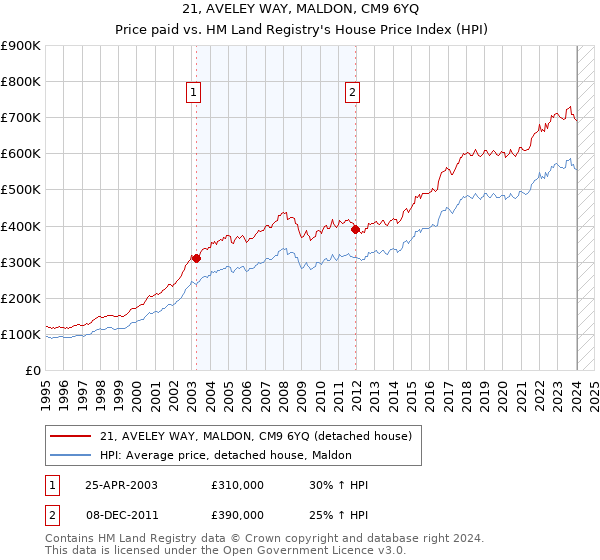 21, AVELEY WAY, MALDON, CM9 6YQ: Price paid vs HM Land Registry's House Price Index