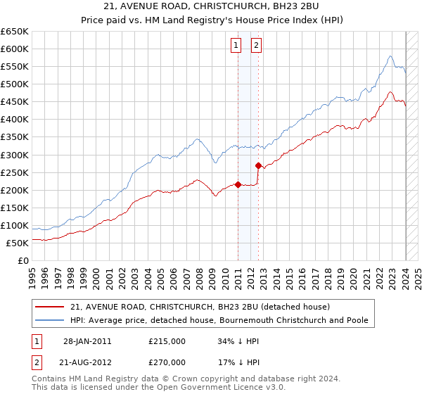 21, AVENUE ROAD, CHRISTCHURCH, BH23 2BU: Price paid vs HM Land Registry's House Price Index