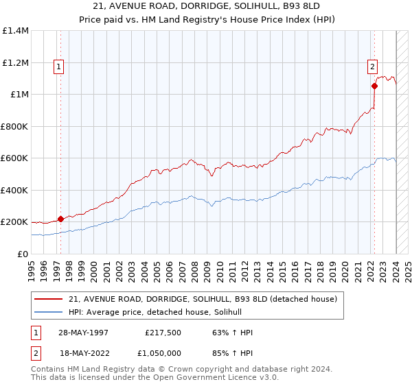21, AVENUE ROAD, DORRIDGE, SOLIHULL, B93 8LD: Price paid vs HM Land Registry's House Price Index