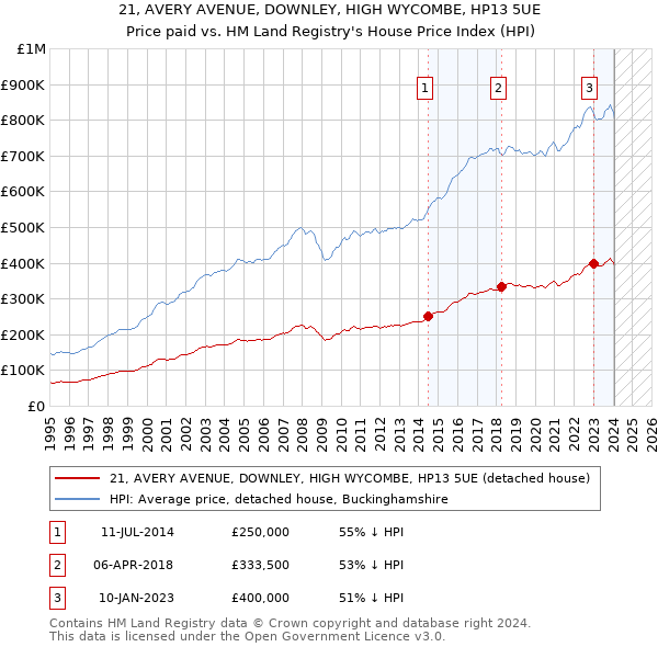 21, AVERY AVENUE, DOWNLEY, HIGH WYCOMBE, HP13 5UE: Price paid vs HM Land Registry's House Price Index