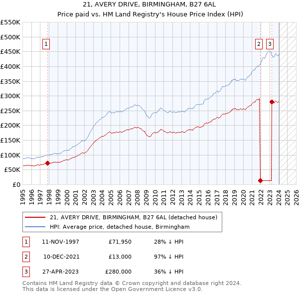 21, AVERY DRIVE, BIRMINGHAM, B27 6AL: Price paid vs HM Land Registry's House Price Index