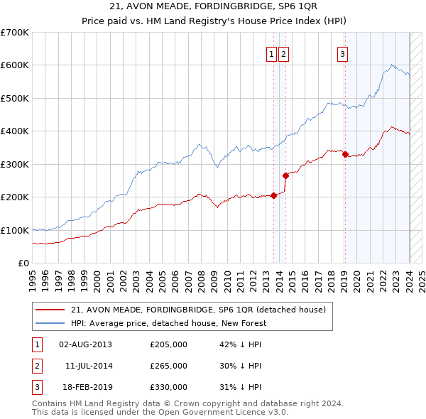 21, AVON MEADE, FORDINGBRIDGE, SP6 1QR: Price paid vs HM Land Registry's House Price Index