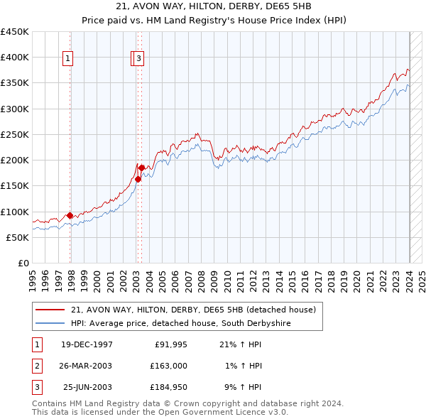 21, AVON WAY, HILTON, DERBY, DE65 5HB: Price paid vs HM Land Registry's House Price Index
