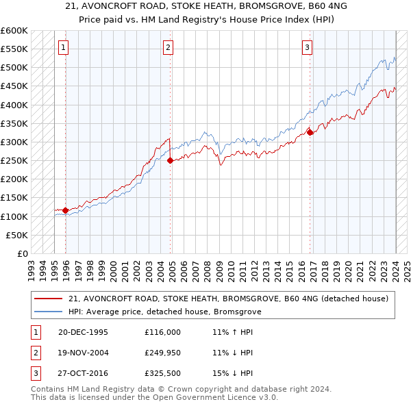 21, AVONCROFT ROAD, STOKE HEATH, BROMSGROVE, B60 4NG: Price paid vs HM Land Registry's House Price Index