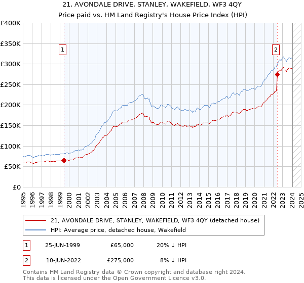 21, AVONDALE DRIVE, STANLEY, WAKEFIELD, WF3 4QY: Price paid vs HM Land Registry's House Price Index
