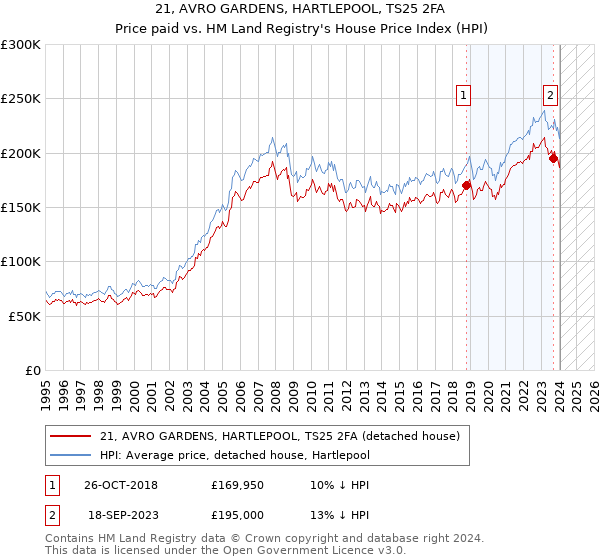 21, AVRO GARDENS, HARTLEPOOL, TS25 2FA: Price paid vs HM Land Registry's House Price Index