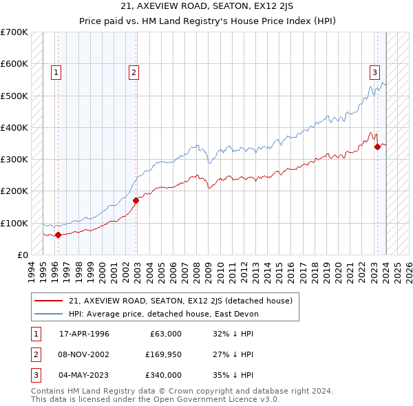 21, AXEVIEW ROAD, SEATON, EX12 2JS: Price paid vs HM Land Registry's House Price Index