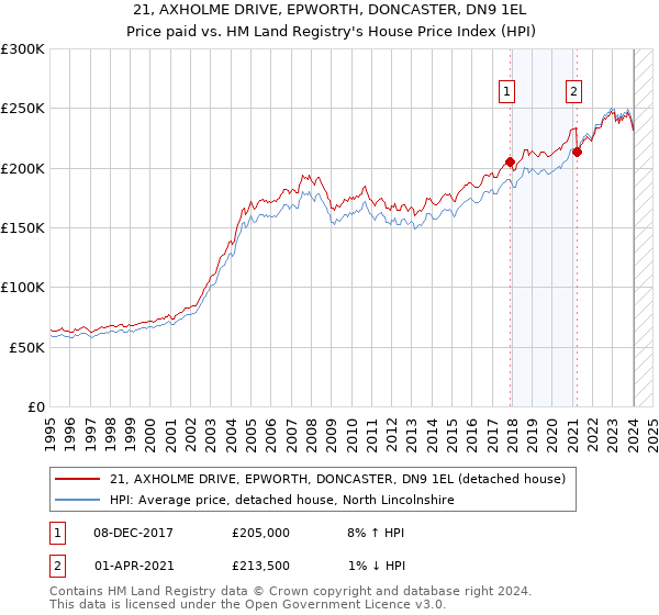 21, AXHOLME DRIVE, EPWORTH, DONCASTER, DN9 1EL: Price paid vs HM Land Registry's House Price Index