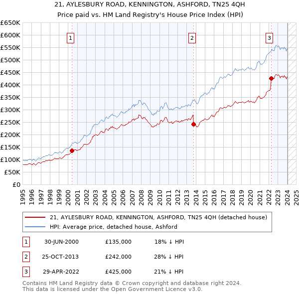 21, AYLESBURY ROAD, KENNINGTON, ASHFORD, TN25 4QH: Price paid vs HM Land Registry's House Price Index