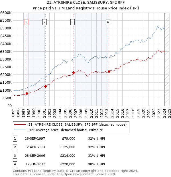 21, AYRSHIRE CLOSE, SALISBURY, SP2 9PF: Price paid vs HM Land Registry's House Price Index