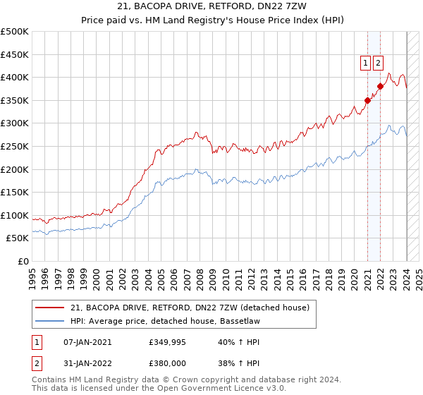 21, BACOPA DRIVE, RETFORD, DN22 7ZW: Price paid vs HM Land Registry's House Price Index