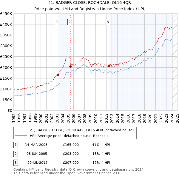 21, BADGER CLOSE, ROCHDALE, OL16 4QR: Price paid vs HM Land Registry's House Price Index