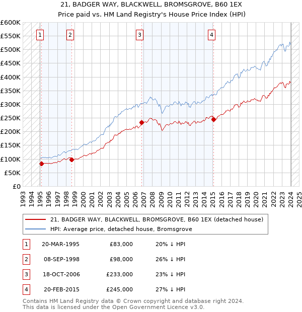 21, BADGER WAY, BLACKWELL, BROMSGROVE, B60 1EX: Price paid vs HM Land Registry's House Price Index