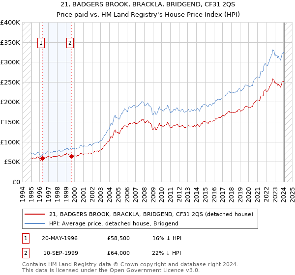 21, BADGERS BROOK, BRACKLA, BRIDGEND, CF31 2QS: Price paid vs HM Land Registry's House Price Index