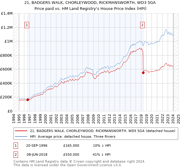 21, BADGERS WALK, CHORLEYWOOD, RICKMANSWORTH, WD3 5GA: Price paid vs HM Land Registry's House Price Index