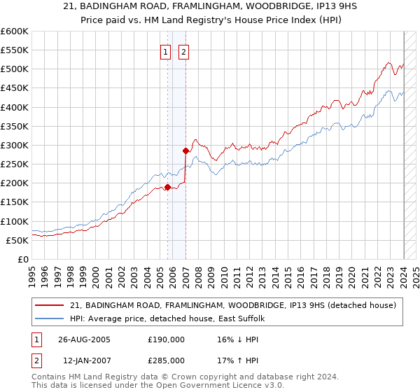21, BADINGHAM ROAD, FRAMLINGHAM, WOODBRIDGE, IP13 9HS: Price paid vs HM Land Registry's House Price Index