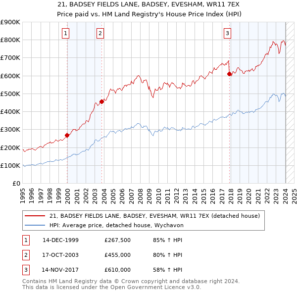 21, BADSEY FIELDS LANE, BADSEY, EVESHAM, WR11 7EX: Price paid vs HM Land Registry's House Price Index