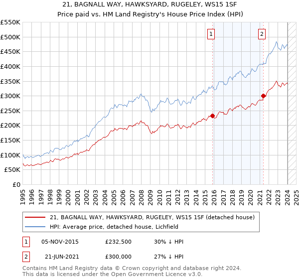 21, BAGNALL WAY, HAWKSYARD, RUGELEY, WS15 1SF: Price paid vs HM Land Registry's House Price Index