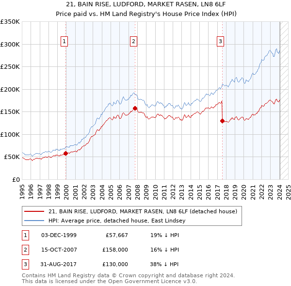 21, BAIN RISE, LUDFORD, MARKET RASEN, LN8 6LF: Price paid vs HM Land Registry's House Price Index