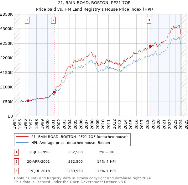 21, BAIN ROAD, BOSTON, PE21 7QE: Price paid vs HM Land Registry's House Price Index