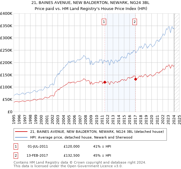 21, BAINES AVENUE, NEW BALDERTON, NEWARK, NG24 3BL: Price paid vs HM Land Registry's House Price Index
