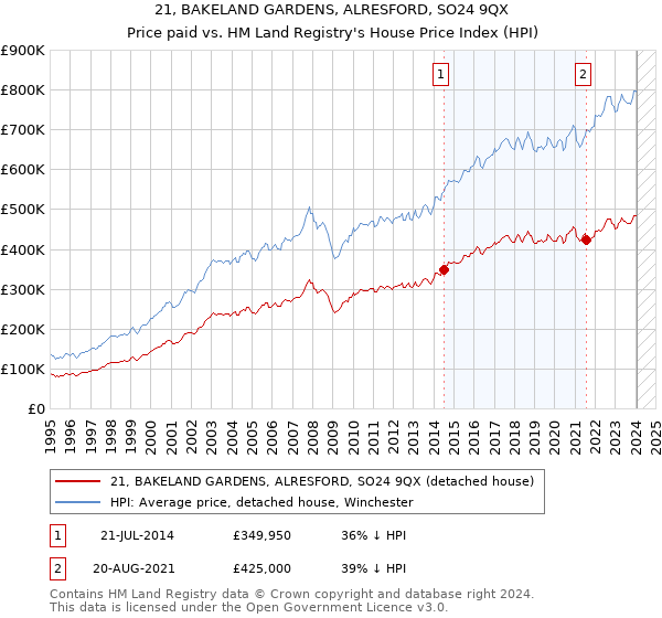 21, BAKELAND GARDENS, ALRESFORD, SO24 9QX: Price paid vs HM Land Registry's House Price Index