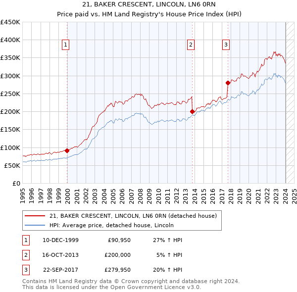 21, BAKER CRESCENT, LINCOLN, LN6 0RN: Price paid vs HM Land Registry's House Price Index