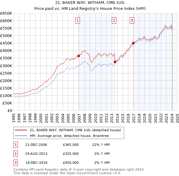 21, BAKER WAY, WITHAM, CM8 1UG: Price paid vs HM Land Registry's House Price Index
