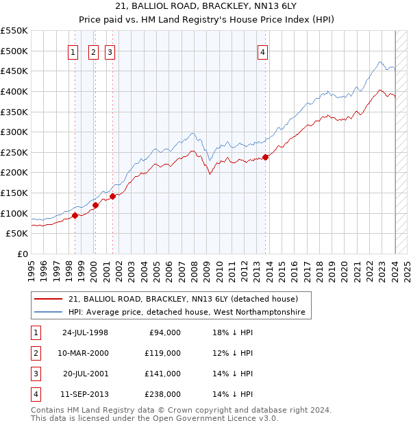 21, BALLIOL ROAD, BRACKLEY, NN13 6LY: Price paid vs HM Land Registry's House Price Index