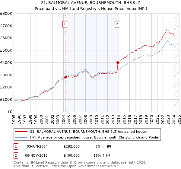 21, BALMORAL AVENUE, BOURNEMOUTH, BH8 9LZ: Price paid vs HM Land Registry's House Price Index