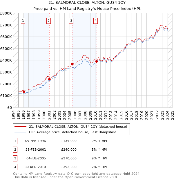 21, BALMORAL CLOSE, ALTON, GU34 1QY: Price paid vs HM Land Registry's House Price Index