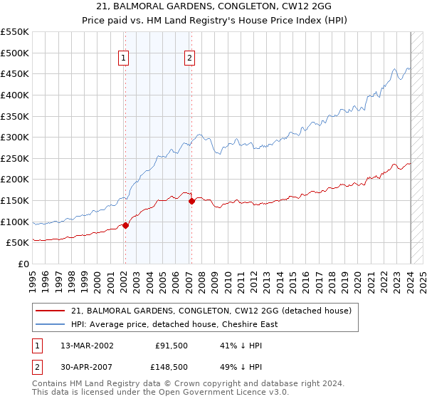 21, BALMORAL GARDENS, CONGLETON, CW12 2GG: Price paid vs HM Land Registry's House Price Index