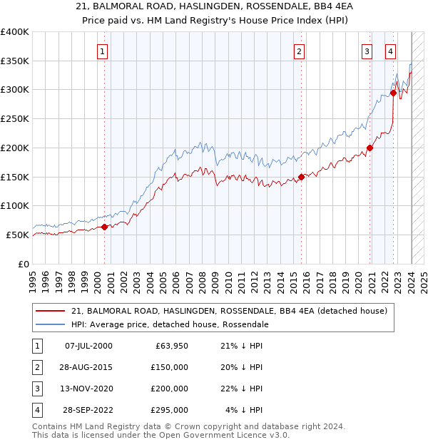 21, BALMORAL ROAD, HASLINGDEN, ROSSENDALE, BB4 4EA: Price paid vs HM Land Registry's House Price Index