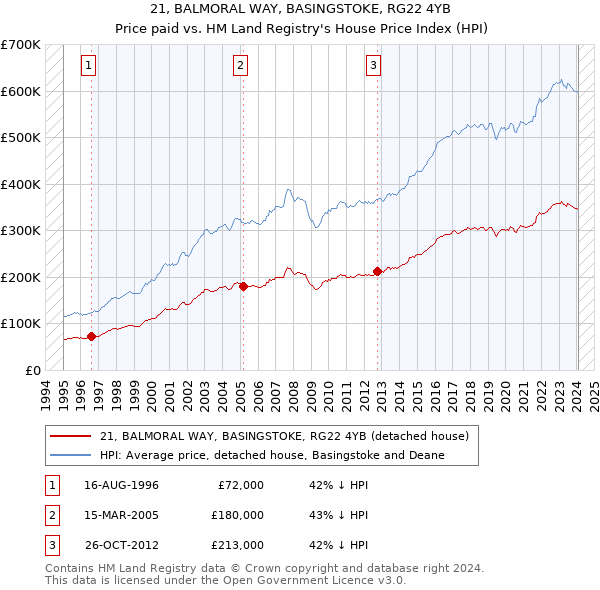 21, BALMORAL WAY, BASINGSTOKE, RG22 4YB: Price paid vs HM Land Registry's House Price Index