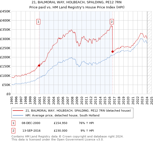 21, BALMORAL WAY, HOLBEACH, SPALDING, PE12 7RN: Price paid vs HM Land Registry's House Price Index
