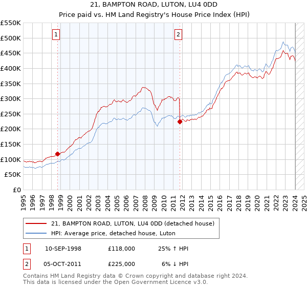 21, BAMPTON ROAD, LUTON, LU4 0DD: Price paid vs HM Land Registry's House Price Index