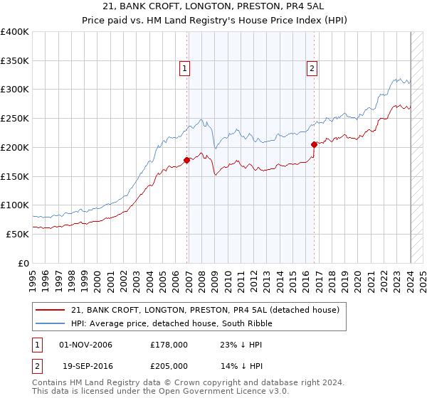 21, BANK CROFT, LONGTON, PRESTON, PR4 5AL: Price paid vs HM Land Registry's House Price Index