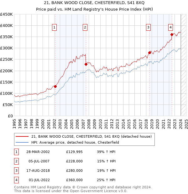 21, BANK WOOD CLOSE, CHESTERFIELD, S41 8XQ: Price paid vs HM Land Registry's House Price Index