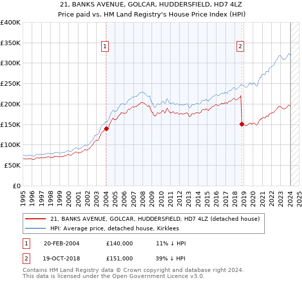 21, BANKS AVENUE, GOLCAR, HUDDERSFIELD, HD7 4LZ: Price paid vs HM Land Registry's House Price Index