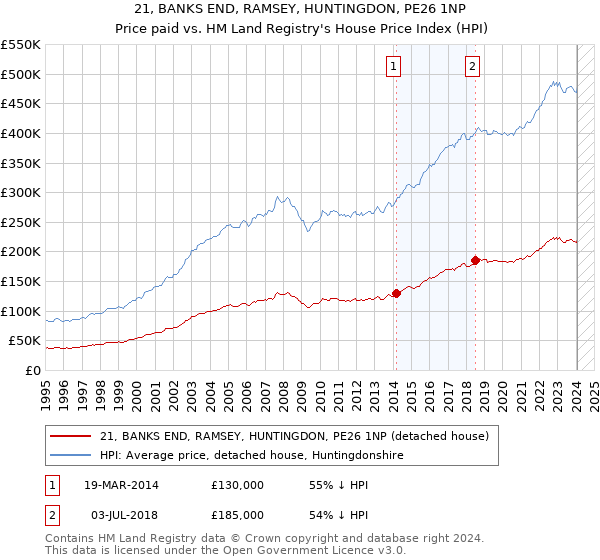 21, BANKS END, RAMSEY, HUNTINGDON, PE26 1NP: Price paid vs HM Land Registry's House Price Index