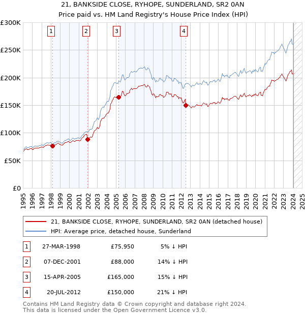 21, BANKSIDE CLOSE, RYHOPE, SUNDERLAND, SR2 0AN: Price paid vs HM Land Registry's House Price Index