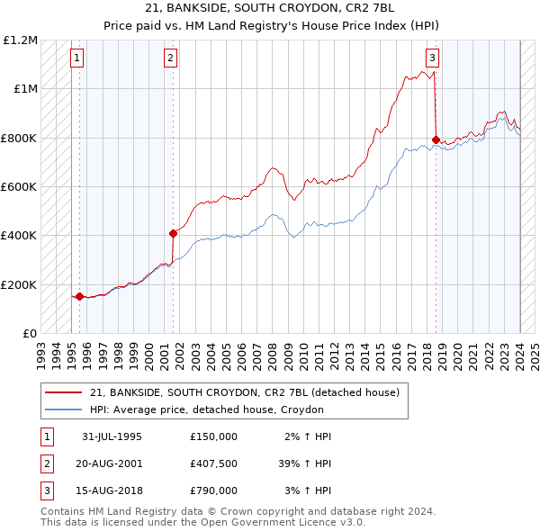 21, BANKSIDE, SOUTH CROYDON, CR2 7BL: Price paid vs HM Land Registry's House Price Index