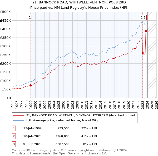 21, BANNOCK ROAD, WHITWELL, VENTNOR, PO38 2RD: Price paid vs HM Land Registry's House Price Index
