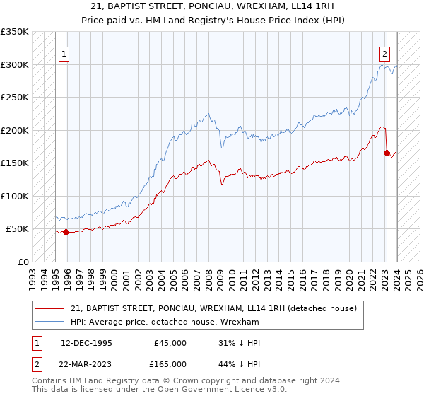 21, BAPTIST STREET, PONCIAU, WREXHAM, LL14 1RH: Price paid vs HM Land Registry's House Price Index