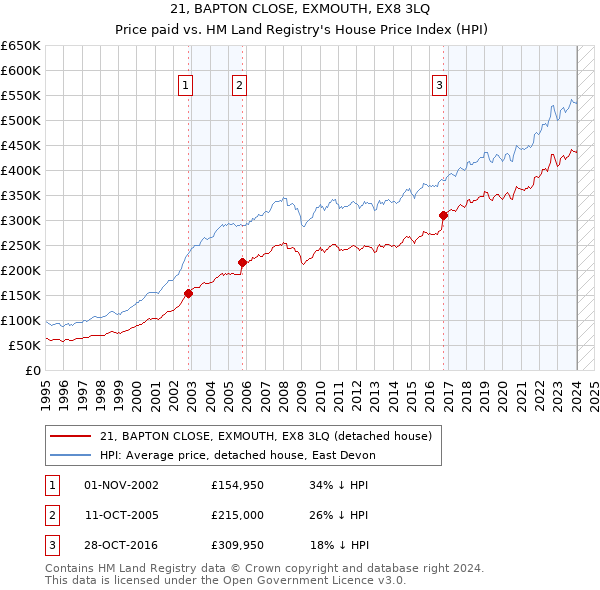 21, BAPTON CLOSE, EXMOUTH, EX8 3LQ: Price paid vs HM Land Registry's House Price Index